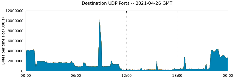 Destination UDP Ports