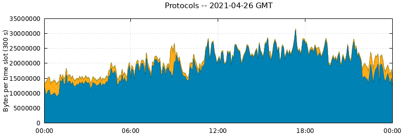 Protocols