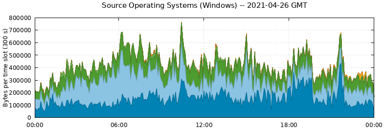 Source Operating Systems (Windows)