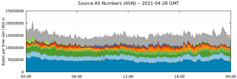 Source AS Numbers (ASNs)