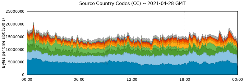 Source Country Codes (CCs)