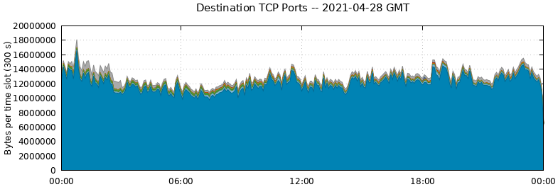 Destination TCP Ports
