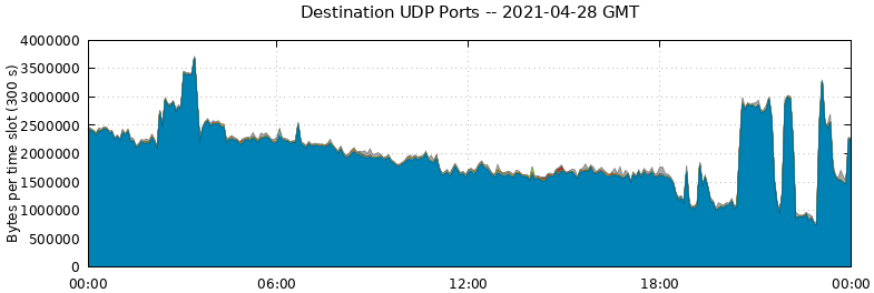 Destination UDP Ports