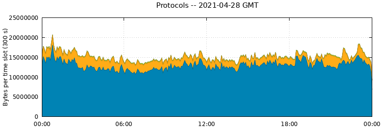 Protocols