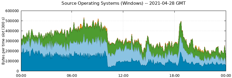 Source Operating Systems (Windows)