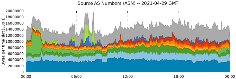 Source AS Numbers (ASNs)