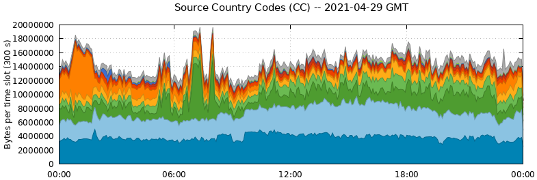 Source Country Codes (CCs)