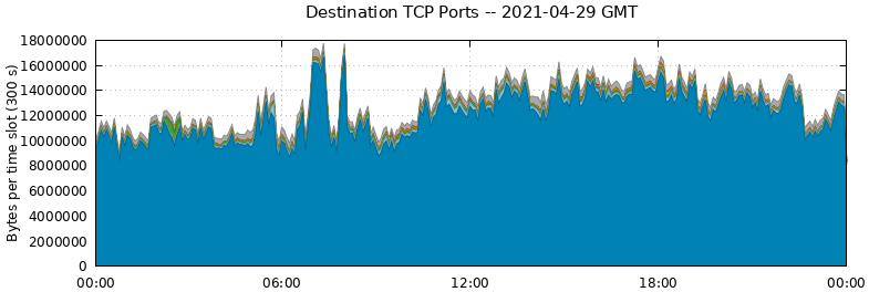 Destination TCP Ports