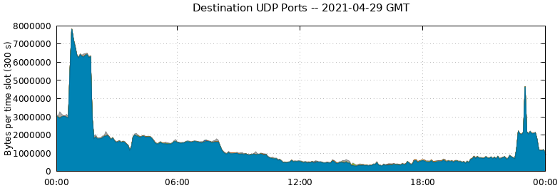 Destination UDP Ports