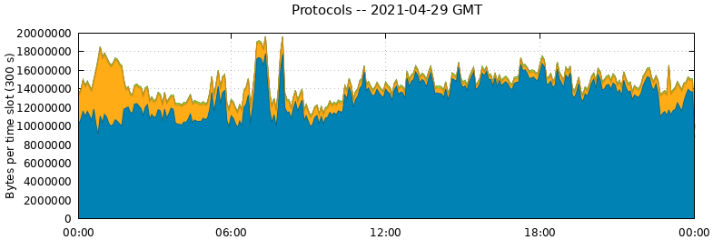 Protocols