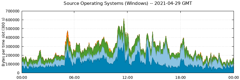 Source Operating Systems (Windows)
