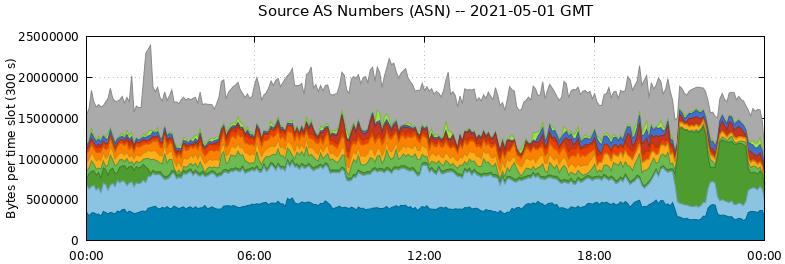 Source AS Numbers (ASNs)
