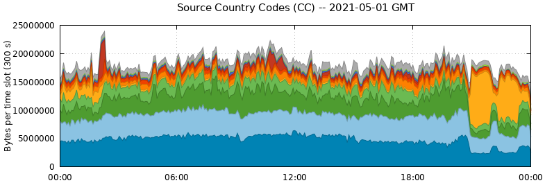 Source Country Codes (CCs)