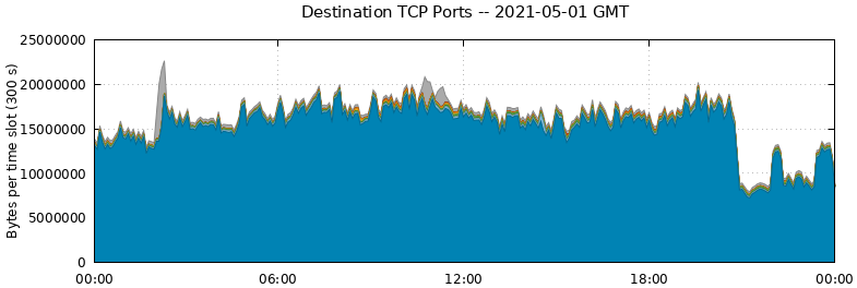 Destination TCP Ports