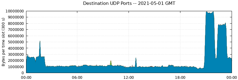 Destination UDP Ports