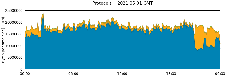Protocols