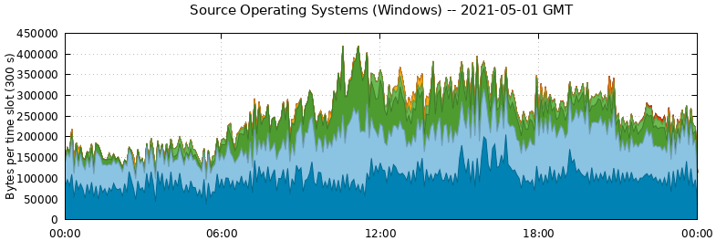 Source Operating Systems (Windows)