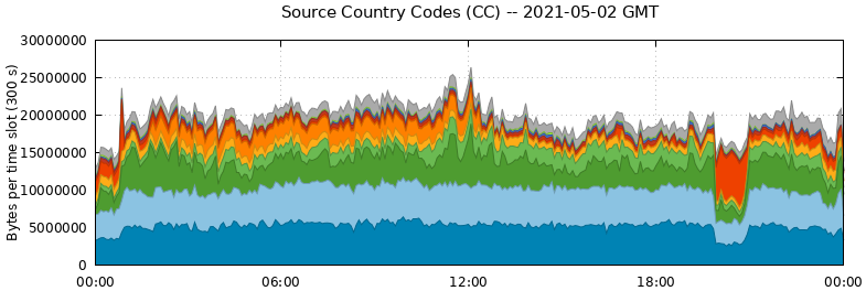 Source Country Codes (CCs)