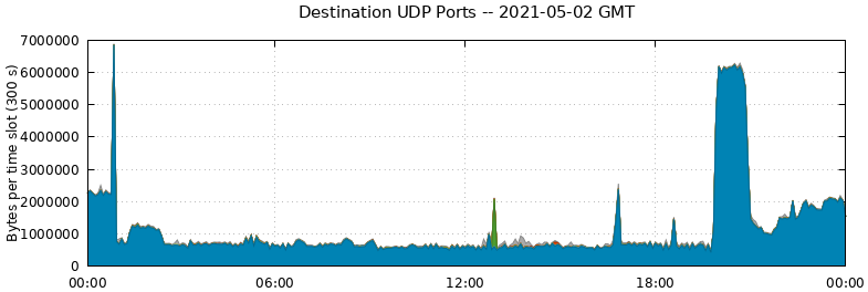 Destination UDP Ports