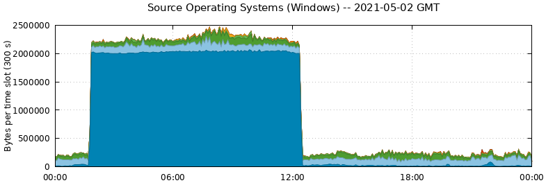 Source Operating Systems (Windows)