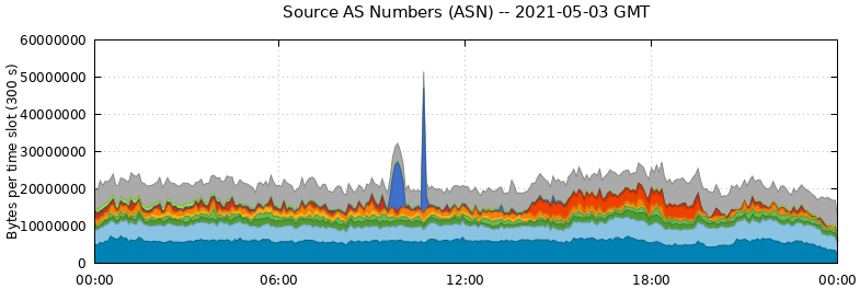 Source AS Numbers (ASNs)