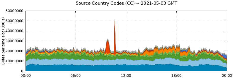 Source Country Codes (CCs)