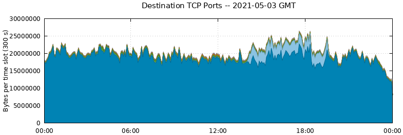 Destination TCP Ports