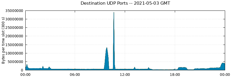 Destination UDP Ports