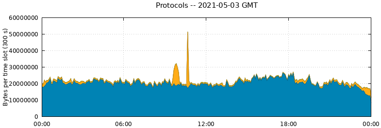 Protocols