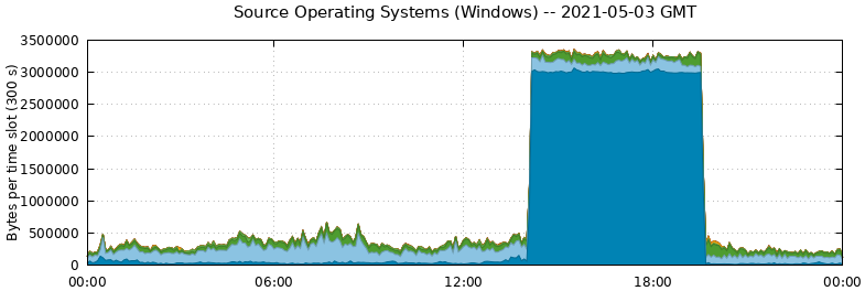 Source Operating Systems (Windows)
