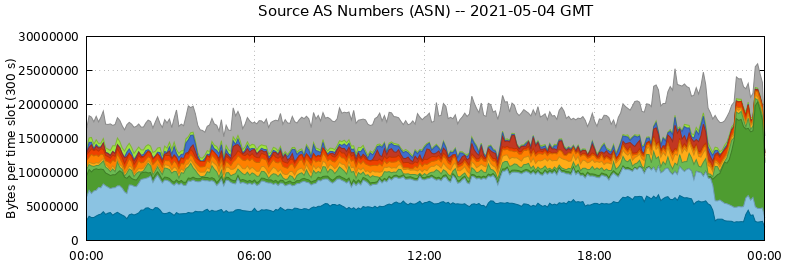 Source AS Numbers (ASNs)