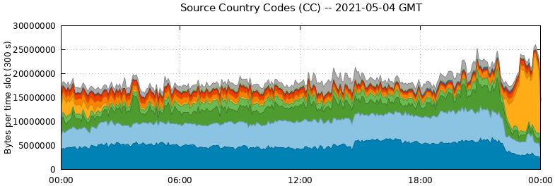 Source Country Codes (CCs)