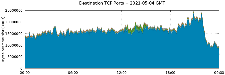 Destination TCP Ports