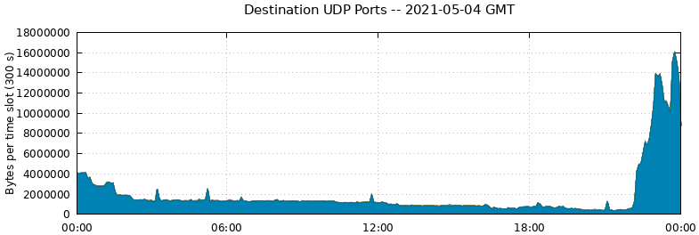 Destination UDP Ports