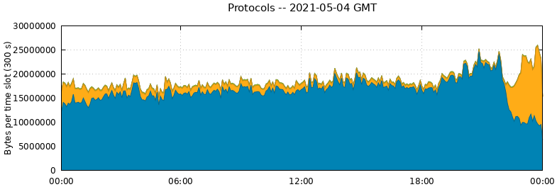 Protocols