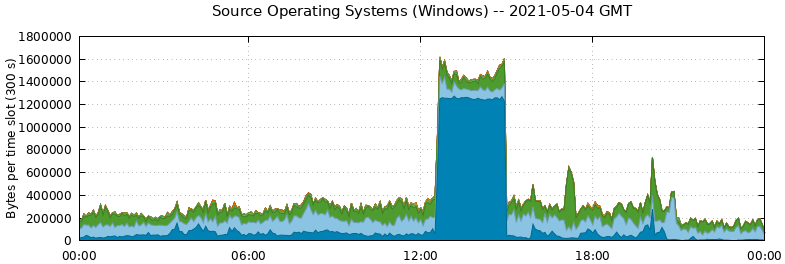 Source Operating Systems (Windows)