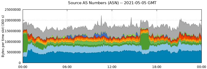 Source AS Numbers (ASNs)
