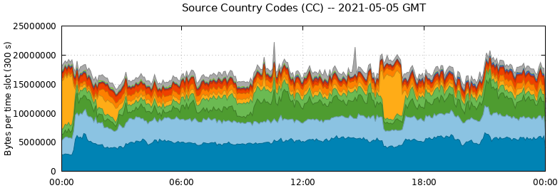 Source Country Codes (CCs)