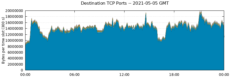 Destination TCP Ports