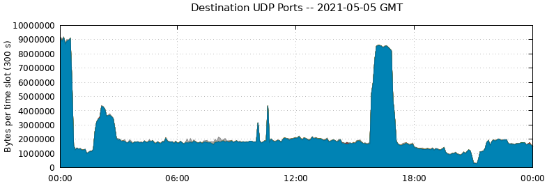 Destination UDP Ports