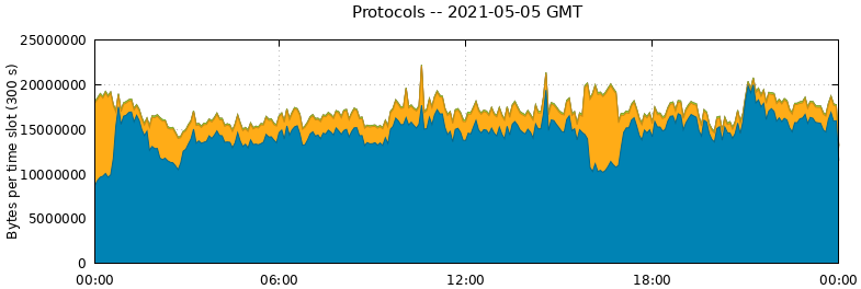 Protocols