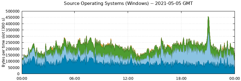 Source Operating Systems (Windows)
