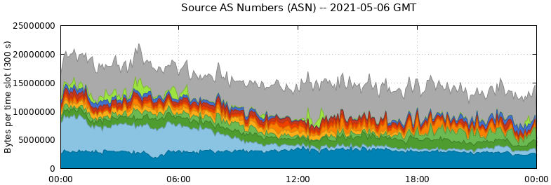 Source AS Numbers (ASNs)