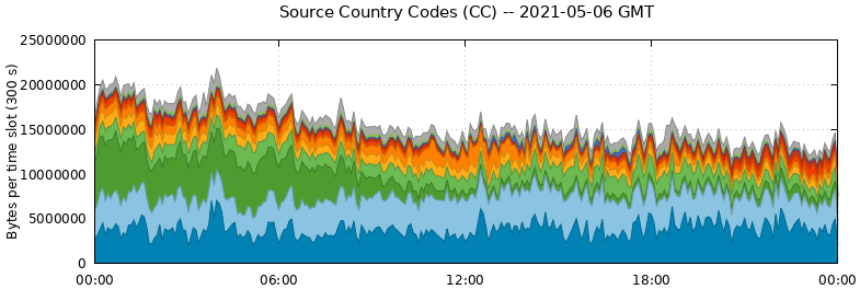 Source Country Codes (CCs)