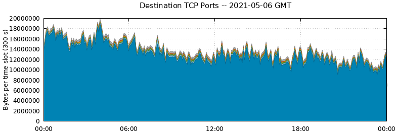 Destination TCP Ports