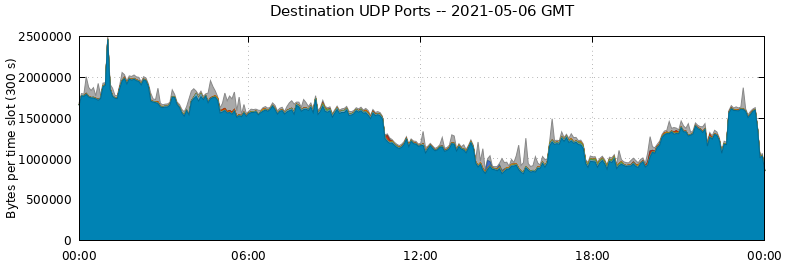 Destination UDP Ports