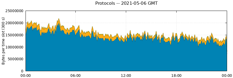 Protocols
