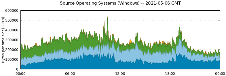 Source Operating Systems (Windows)
