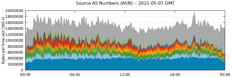 Source AS Numbers (ASNs)