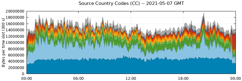 Source Country Codes (CCs)